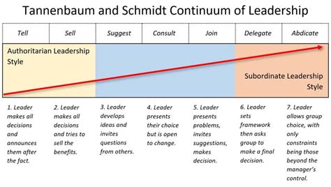 the leadership continuum a biblical model for effective leading Reader